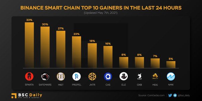 Accel_Ventures's tweet photo. $JNTR is a top gainer on #BinanceSmartChain in the last 24 hours and is still below the Reserve price of $0.9969

A special thanks to @bsc_daily for the graph https://t.co/PtkhWyfVqG