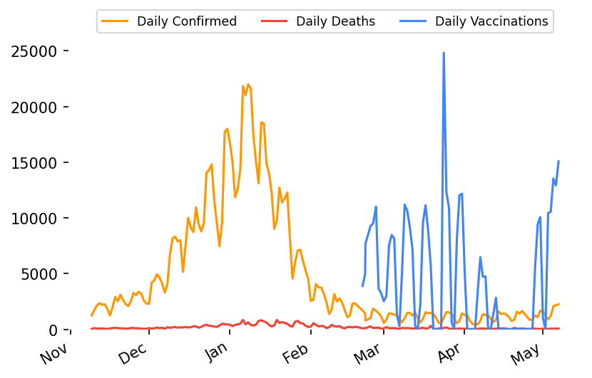_sepush's tweet image. 🇿🇦 Lockdown day 407! 
 2021-05-07

🎉 Vaccinations: 381 171 (+15070)

🤒 Active Cases: 24 737 (+892)

😷 Confirmed Cases: 1 592 626 (+2256)

💪 Recovered Cases: 1 513 202 (+1297)

😔 Deaths: 54 687 (+67)

👃 Tests: 10 831 738 (+25934)

 More info: nicd.ac.za/latest-confirm…