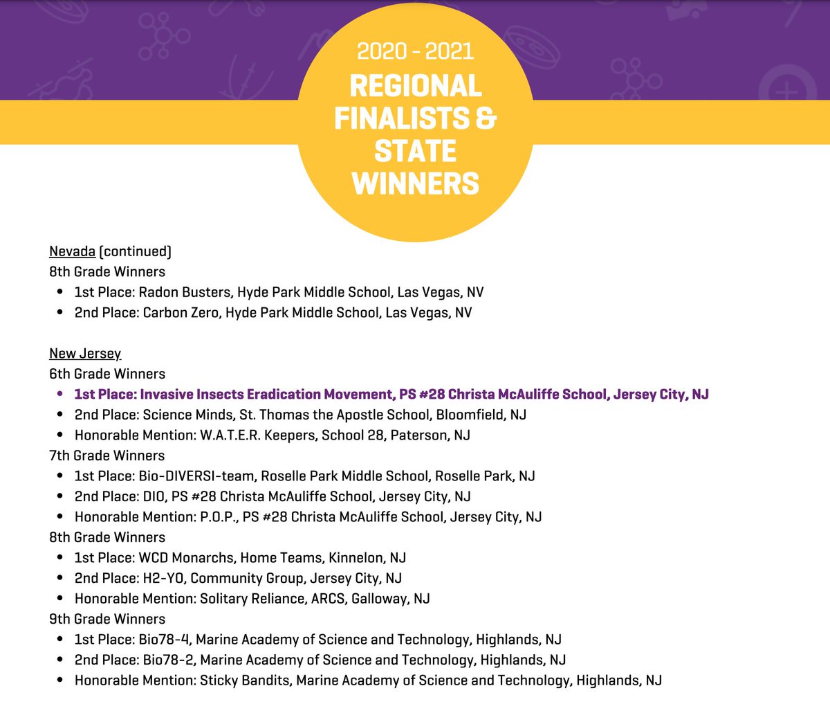 #JerseyCity four of our #STEM #STEAM teams are winners from <a href="/Ps28jc/">PS 28 Jersey City</a> for <a href="/ecybermission/">eCYBERMISSION</a>. We have 1 national finalist 4 6th <a href="/ITeam28/">InvasiveInsectTeam28</a> , two-second places 7th <a href="/DuckweedInto/">Duckweed Into Opportunities</a> 8th <a href="/H2yoP/">H2YO_P.S. 28</a>  and P.O.P honorable mention 7th in #NJ. Thank you #Ecybermission static.nsta.org/ecybermission-…