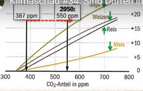 FANTASTIC FINDINGS: German Study Shows Added CO2 Has Led To 14% More Vegetation Globally Over Past 100 Years! GREATER CROP YIELDS. notrickszone.com/2021/05/07/fan…