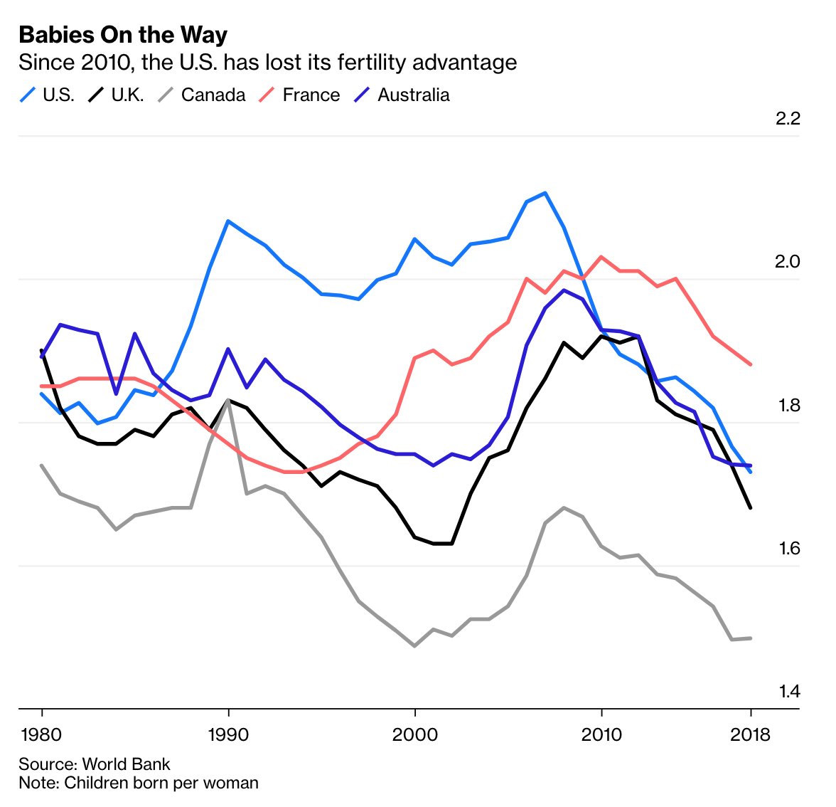 By 2018 the U.S. total fertility rate has fallen to around 1.73, in line with the likes of Denmark and the U.K.And that was before Covid-19. Some estimate fertility is now down to 1.6, similar to Germany  http://trib.al/G8gA0SY 