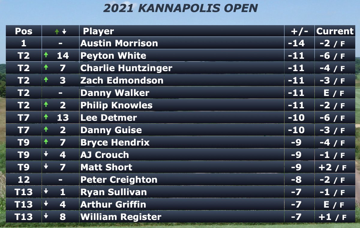 With swirling winds and yet again early cold temps The Club at Irish Creek held its own in the final round of the 2021 KANNAPOLIS OPEN. Here are your finalists with full scores available here:
gprotour.bluegolf.com/bluegolf/gprot…