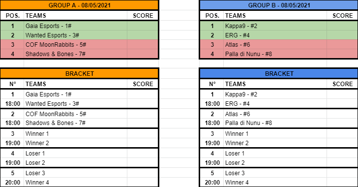 cfour_exe's tweet photo. Group Stage | #PGNATS - Qualifier:

Sono stati rilasciati i gruppi che accompagneranno i team verso la fase Relegation.

Gruppo A:
@gaiaesportsIT  
#WantedEsports
@MoonRabbitsTeam 
"Shadow&amp;Bones"

Gruppo B:
#Kappa9
@ERGaming_ 
@atlas_asd 
@abats_esports alias "Palla di Nunu" https://t.co/G7aszhIxuL