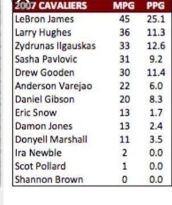yookkk42's tweet photo. @yunusovskii @LeBronSpor 2007 finallerini kastediyor,spurs'e karşı bu kadroyla final oynamıştı https://t.co/ZfKjYVLD7T