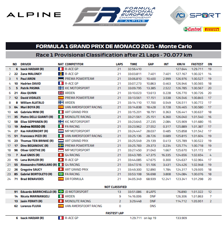 #FormulaRegionalEUbyAlpine #Monaco #Race1 Provisional Classification