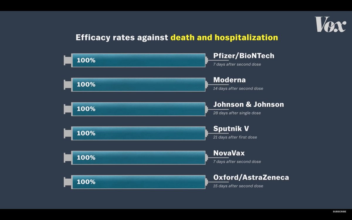 Twijfel je over de effectiviteit van bepaalde vaccins? Kijk aub dit heldere filmpje over hoe ze tot stand kwamen. Het gaat níet om de kans dat je nog corona krijgt, maar om het voorkomen van ziekenhuisopnames en sterfte. En daar zijn ze allemaal goed in. youtube.com/watch?v=K3odSc…