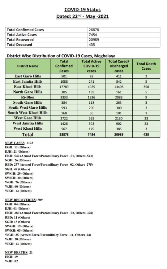 District wise breakup of #COVID cases for 22nd May 2021 @NHMMeghalaya <a href="/MeghalayaT/">Meghalaya Covid-19 Response Team</a> <a href="/DiprMeghalaya/">DIPR Meghalaya</a>