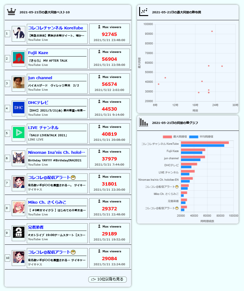 コレコレ同接まとめ On Twitter 平均同時接続数は85 807人でした 2021 05 21の最大同接ランキング1位 2021 05 21の平均同接ランキング1位 コレコレ