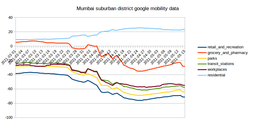 muradbanaji's tweet image. Mobility. According to google mobility data, mobility fell sharply from late March for a month. But it stopped falling around end April, and has risen a little during May. There is still quite a lot of transmission occurring in the city, so this is something to watch. (5/8)