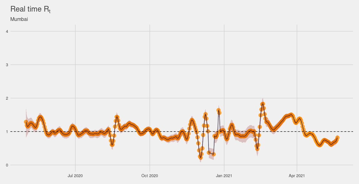 UntergrundmannG's tweet image. #COVID19India 

The rise in R[t] might be connected to this rise in mobility (and by implication - contact rates among people).

#ReadTheThread
