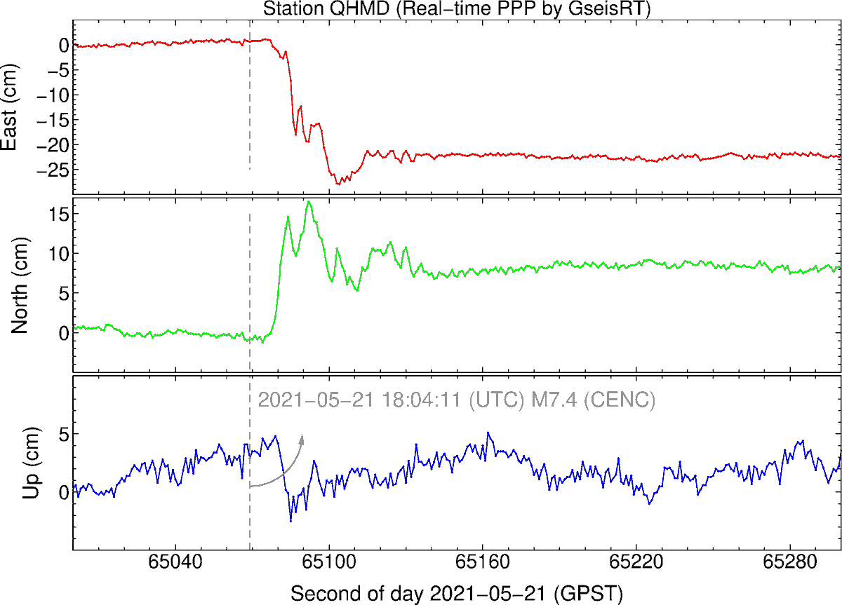 Real-time displacements at a station about 30 km north of the Qinghai EQ epicenter on May 21, 2021.