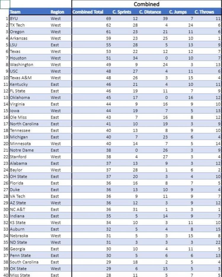 <a href="/UHCougarTF/">#HTownSpeedCity</a> has the 7 highest number of NCAA Preliminary Round qualifiers with 51.