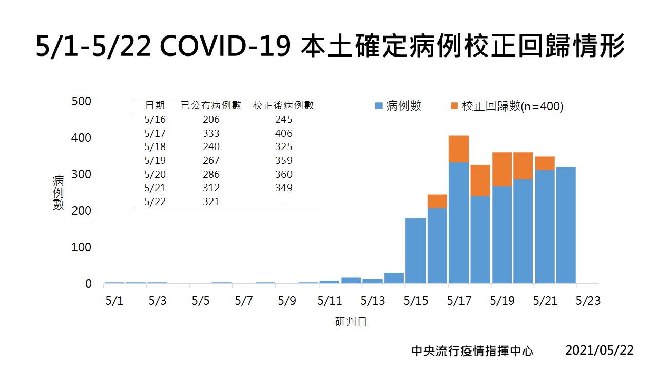 Mohw Of Taiwan 衛生福利部on Twitter 校正回歸情形https T Co Tt5udi7ji1 Twitter