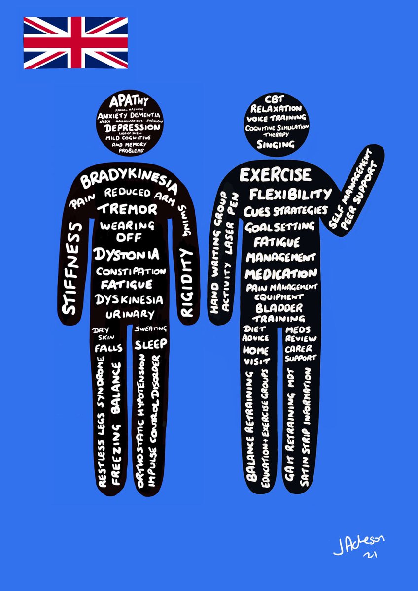 jonny_acheson's tweet image. A lot of media coverage of #Parkinsons yesterday. Lots of work to do on educating after reading the articles. This ageless, unisex figure has many of the symptoms on the left and how to start managing them on the right.