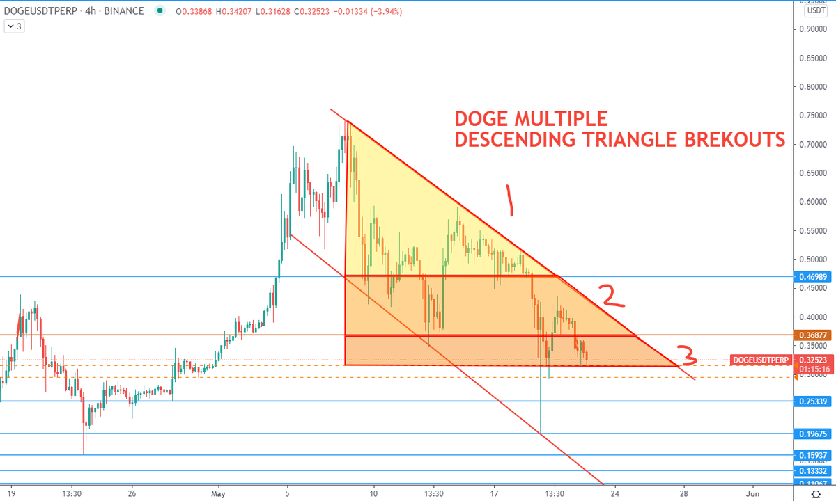 open4profit's tweet photo. #dogecoin 4hr chart. Multiple 🔺Breakouts.
0.32 is important support.
Market Sentiments Bearish
Blue Lines down supports https://t.co/NuqKs4iKHc