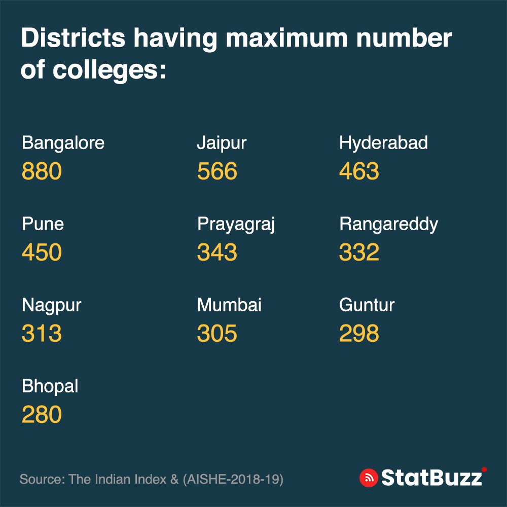 statbuzzindia's tweet photo. Districts having maximum number of colleges in India
#districts #collegesinIndia #indiancolleges #statbuzz https://t.co/uaHwzKmpln