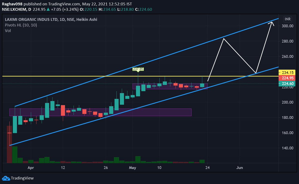 raghav098's tweet photo. #LaxmiOrganics Indian Chemical industry has constantly outperformed the #Indianmarkets and the World Chemical industry. Technically the stock is in upward channel. If it gives a closing above 234 levels, 250+ levels in near term and 300+ levels in long term. #Bullish #nseIndia https://t.co/4T0NXxQpPV