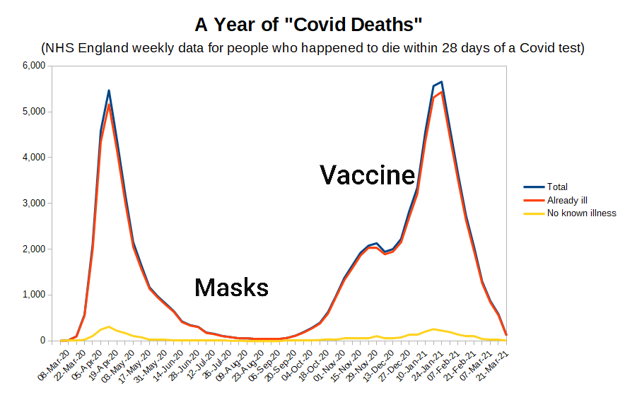 gazcon's tweet photo. Have you all forgotten the fact that Covid disappeared last spring/summer when almost nobody wore a mask and precisely nobody had been jabbed? https://t.co/np3an6OjXe