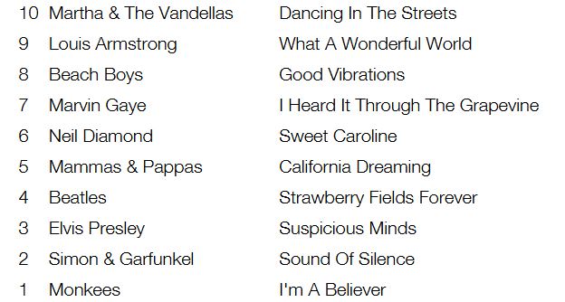 Anorakj's tweet photo. One of the radio stations had a 100 essential songs of the 60's countdown yesterday. Mum was listening and sent the station a text when it finished to say that Sweet Caroline SHOULD HAVE BEEN HIGHER #notmymum https://t.co/qemIgHh7GX