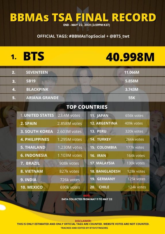 RT @bleusvk: BTS said social distancing is a must https://t.co/jTwZQQC0ao