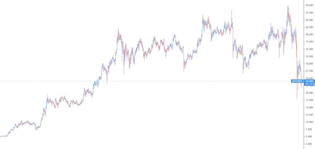 BallinTraders's tweet photo. Not limited to just tokens, #Polkadot’s multi-chain functionality enables the cross-chain transfer of any data or asset types, helping to establish a wide range of interoperability between separate #blockchain networks.

#Dot #market #cryptocurrency #cryptonews https://t.co/XmqBFHWxUF