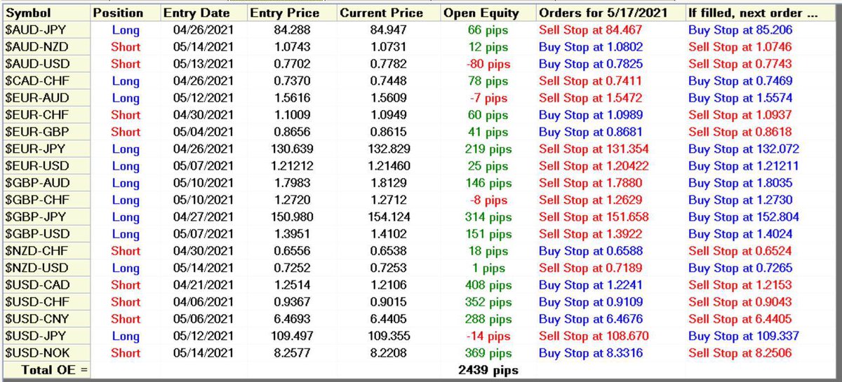 signaltrends's tweet photo. Daily Forex portfolio forecasts $100 a month #forex #forexsignals #forextrader #forexuk #forexusa #daytrading #investing #finance #invest #financeusa https://t.co/5izbQ43EyG