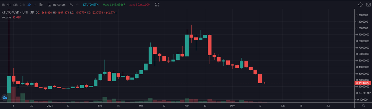 BullSharkSurfer's tweet image. High-cap are a risky play rn, micro-caps could present a more profitable R/R

$KTLYO retraced to January levels
Revenue-generating company (would survive a bear market)
Expected for next month: Staking, private beta, others projects onboarding, Tier 1 CEX listing 

$2M Market Cap