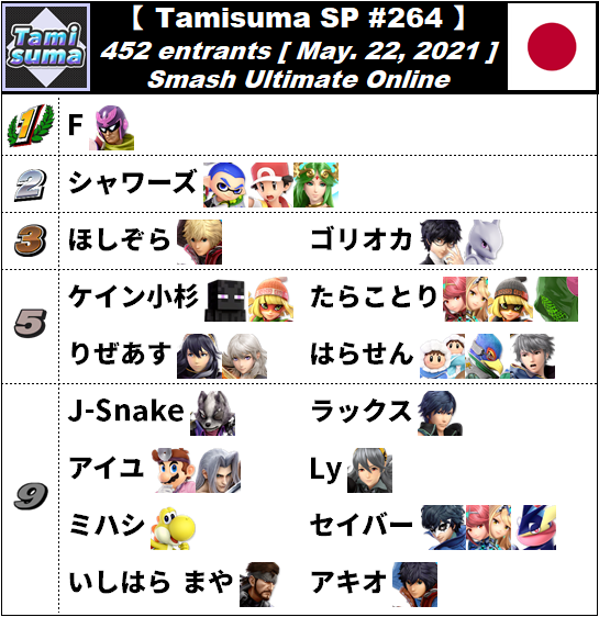 sameki1024's tweet photo. 🏆第264回タミスマSP大会

☑️参加者452名
☑️2021/05/22開催

🥇優勝
F選手[初] @CaptainF_88
チャンネル https://t.co/QmO1CVCH11

⚔️結果
https://t.co/elmGecvfm2

📺アーカイブ
https://t.co/aFImkvY4uR

たくさんのご参加有難うございました！
次回は5/23(日)14:10よりアマチュア杯を開催します。 https://t.co/f3u5FHSemy