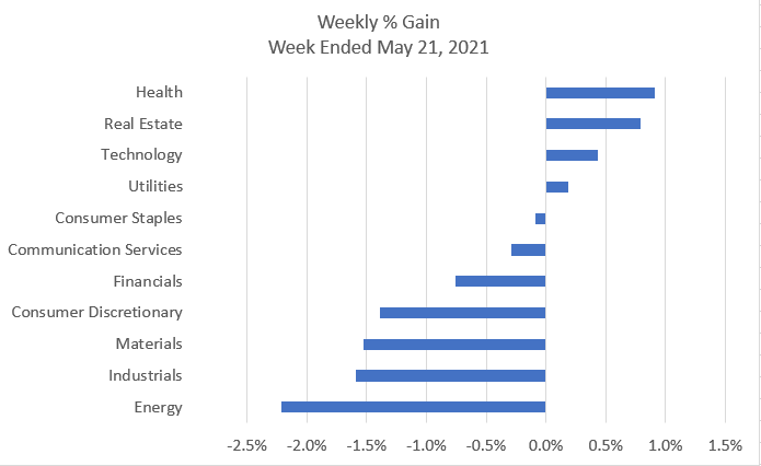 HPResearch's tweet photo. Another volatile week started with inflation fears and Fed action fears while ending the week a little easier made for a mixed week this week.  #financialmarkets #weeklyupdate
https://t.co/o3NFTBp6oL https://t.co/zd6nit5R0q