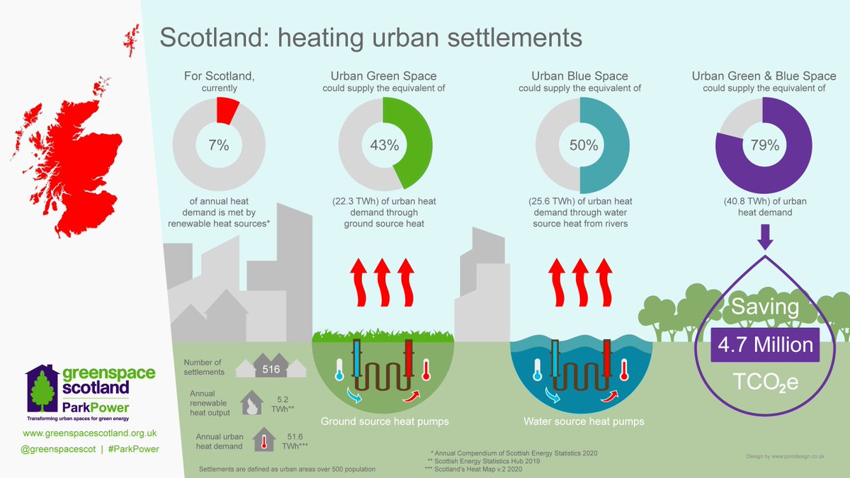 greenspacescot's tweet photo. New Green Heat in Greenspaces research published today

Using heat pump technology Scotland's urban rivers and greenspaces could supply 79% of heat demand of our towns &amp; cities https://t.co/5zT0q9PPSF

#ParkPower #renewableenergy #NetZero #greenheat https://t.co/sXacNi0jst