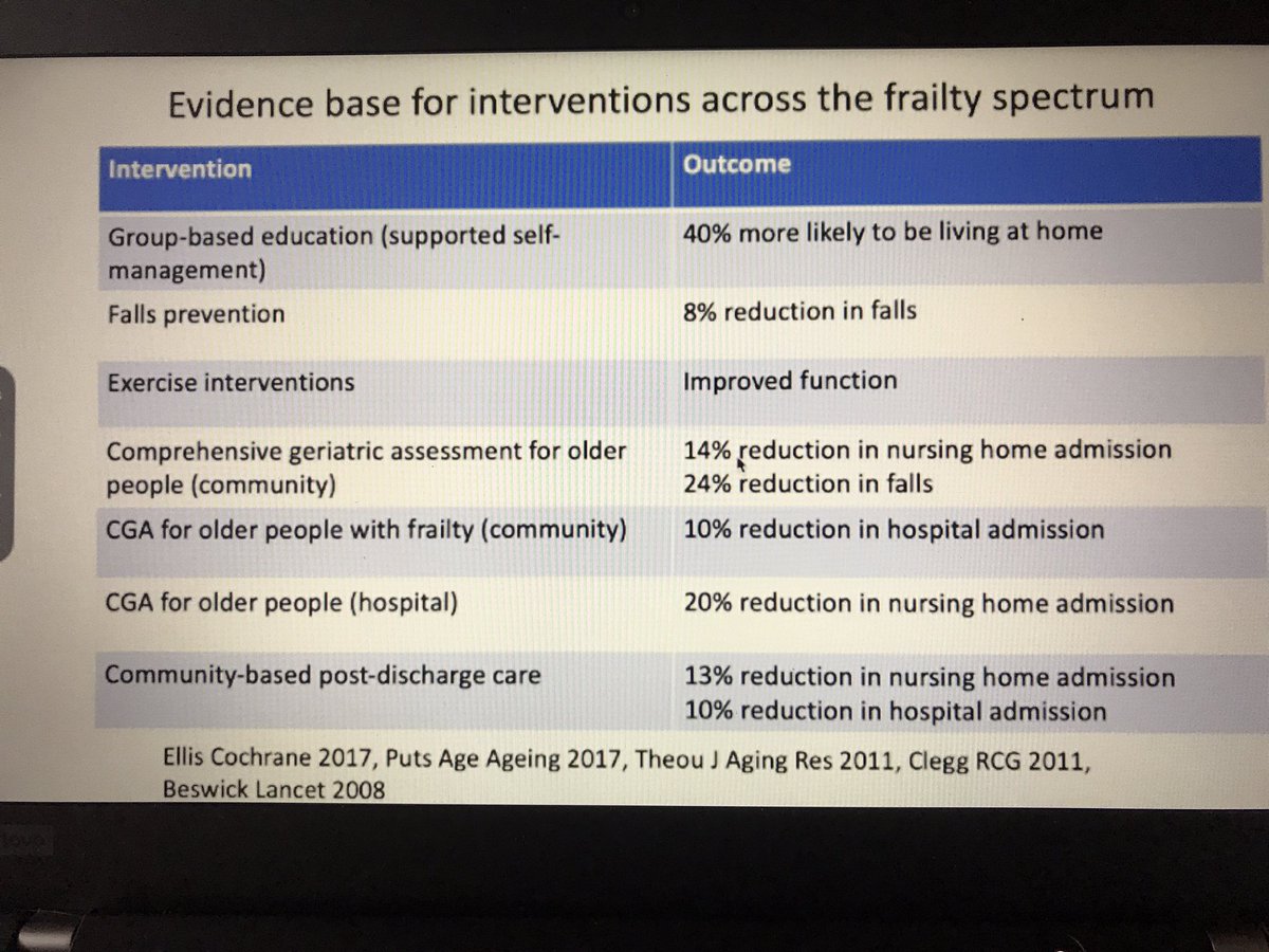 <a href="/drandyclegg/">Andrew Clegg</a> highlights the evidence base around successful interventions to improve outcomes in frailty #rcpeOlder21 <a href="/RCPEdin/">Royal College of Physicians of Edinburgh</a> <a href="/GeriSoc/">British Geriatrics Society</a> . Yet again the major challenge is implementing this evidence and convincing commissioners to invest in service change