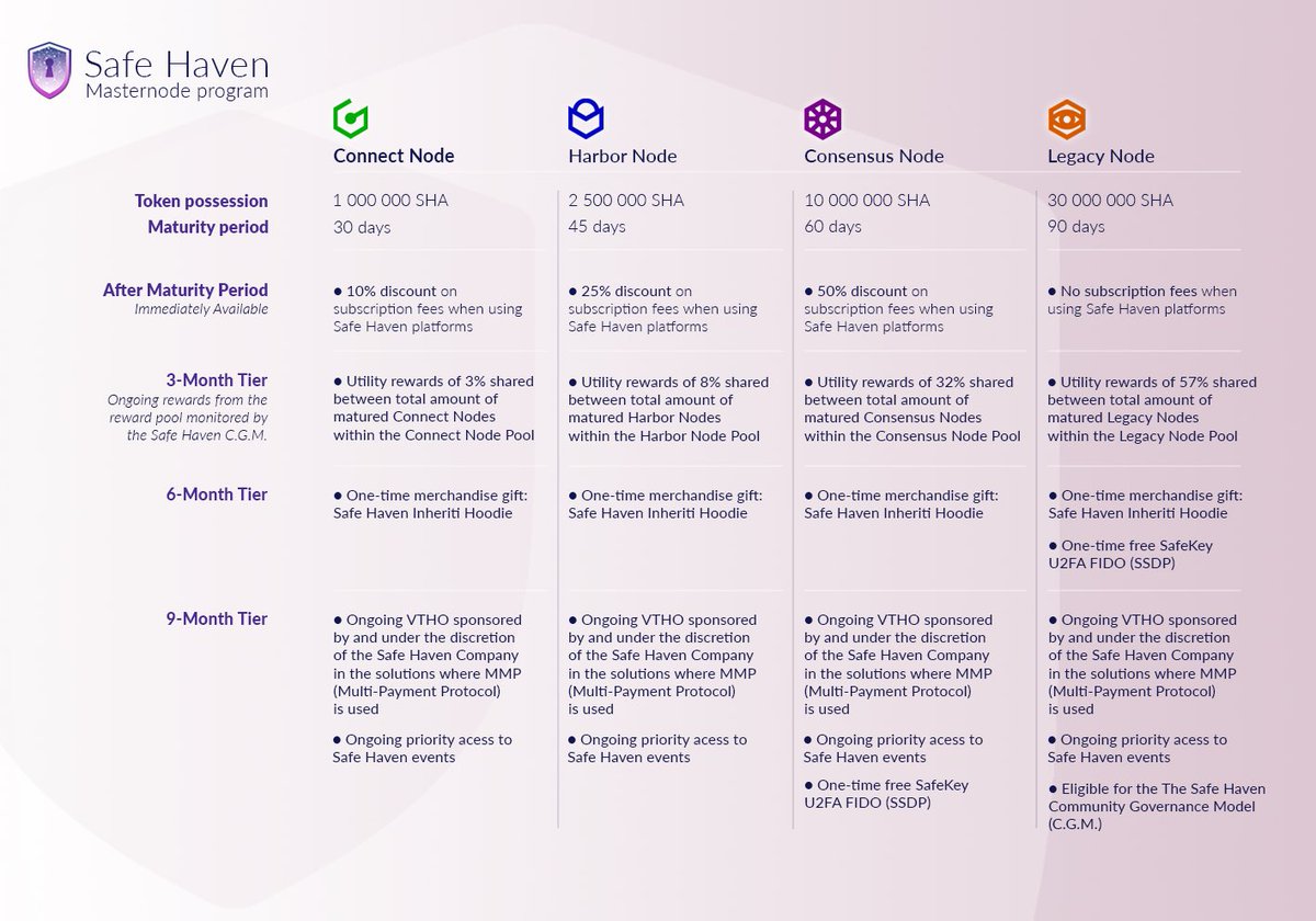 Nebula_Matrix's tweet image. You can start the maturity process of a node by linking keystore of wallet storing the +1M $SHA tokens to #SafeNode. After the 30day period is complete, you will have a #ConnectNode and can utilize overages (any leftover SHA not soft-locked in node) within fixed stake pool.