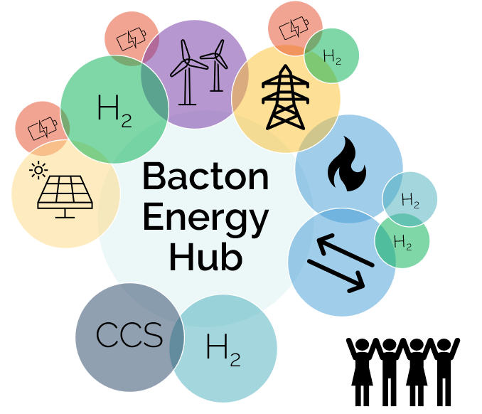 HydrogenEast's tweet image. We looked at three illustrative pathways - a piecemeal model, a collaboration model and a facilitated model. 

The latter would be an actively planned, whole system pathway, with an optimised energy hub integrating all relevant sectors in Norfolk and Suffolk.