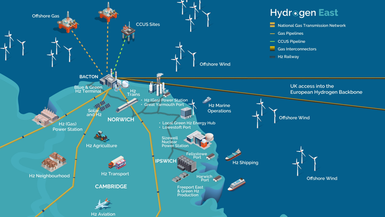 HydrogenEast's tweet image. We looked at three illustrative pathways - a piecemeal model, a collaboration model and a facilitated model. 

The latter would be an actively planned, whole system pathway, with an optimised energy hub integrating all relevant sectors in Norfolk and Suffolk.