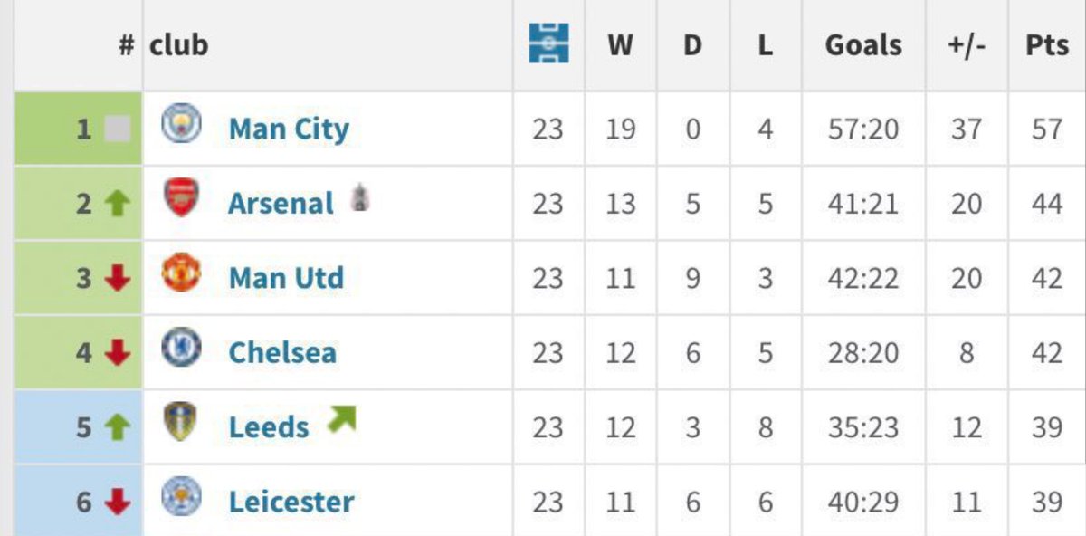 AFTVMedia's tweet photo. The last 23 Premier League games... https://t.co/rLUeZ5QQ9B