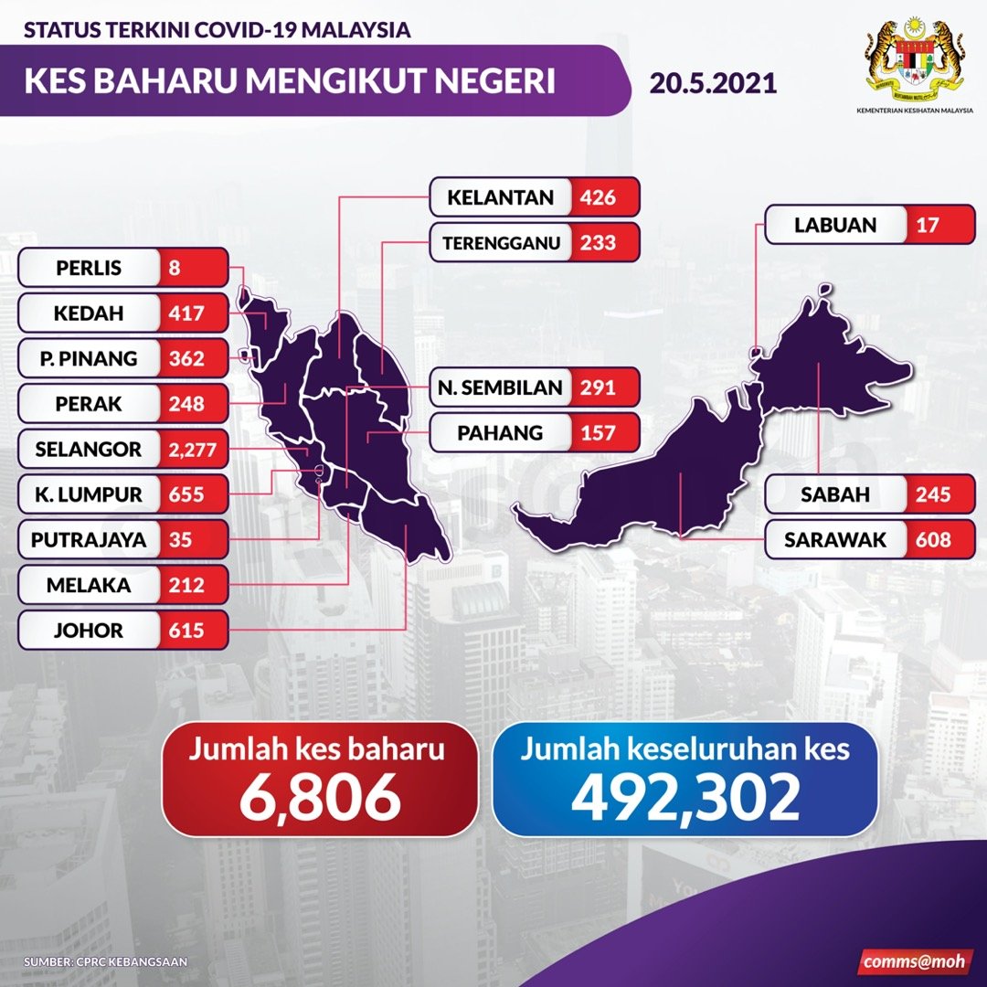KKMPutrajaya's tweet photo. Pecahan kes baharu (6,806) https://t.co/0O4mjF6y41