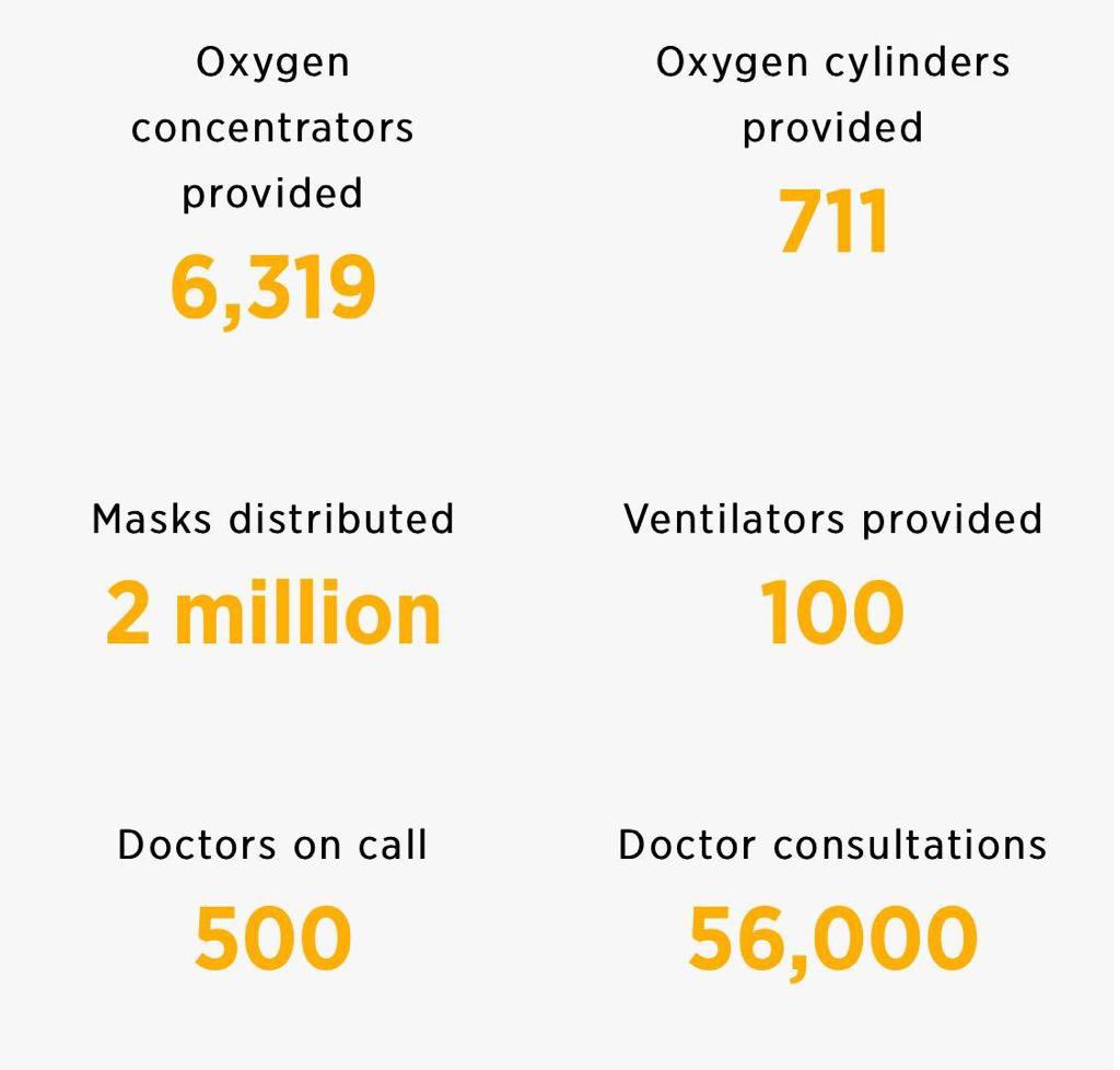 DineshGhodke's tweet photo. What amazing stories from frontline of how @IAHV and @ArtofLiving distributed 80 million meals to daily wage workers and families in need. Anna daata Sukhi Bhav | 
Breath of fresh air energized &amp; the human touch of a caring doctor on call also provided...
#artoflivingcovidrelief https://t.co/xVCHNyhPjs