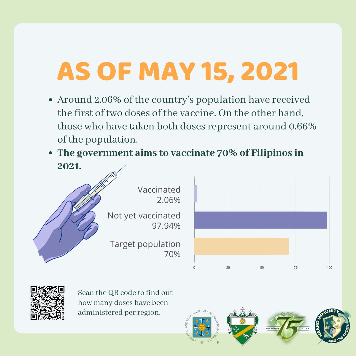 heardimmunity_'s tweet photo. Have you heard how many FIlipinos are already vaccinated? How many have received the first dose? How many have received the second dose? 👀

Check out the summary of the vaccination program in the images below!

#GetVaccinated
#HEARDImmunity2021
#USTCON75thAnniversary https://t.co/VXK3Ztl60H