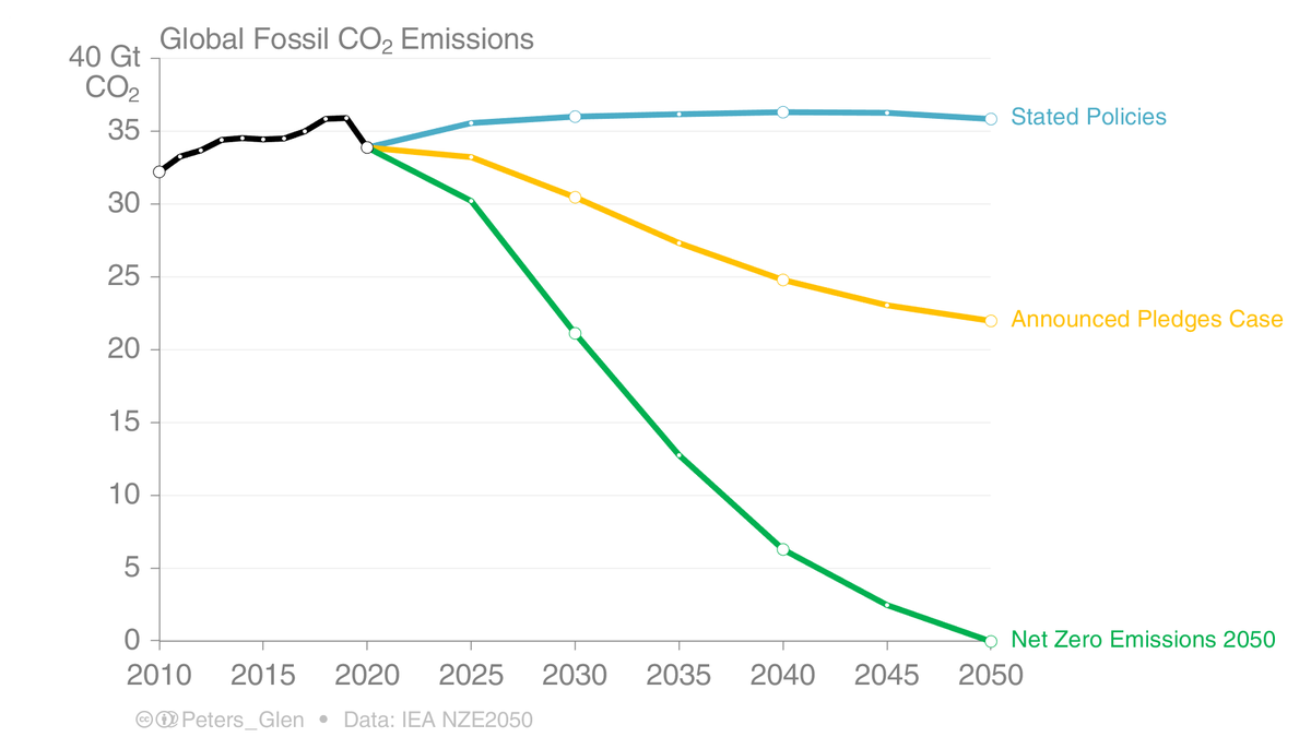 Peters_Glen's tweet image. We got excited with the @IEA Net Zero 2050 scenario, but we also need some reality...

Stated Policies: Currently leads to flat emissions.

Announced Pledges: Bridge a part of the 'gap', but are not backed up with policies.

We are talking net-zero 2050, but not acting it out!