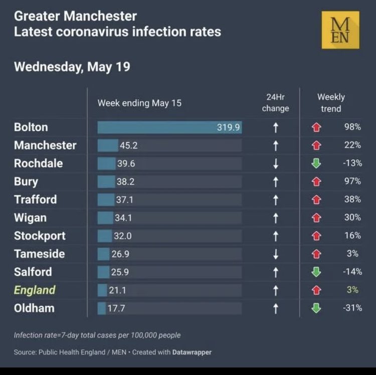 With cases rising across most of Greater Manchester, and people enjoying more freedom, it’s never been more important to do our LFTs and record our results. Doing this twice a week will help protect our patients, families and friends ⁦<a href="/MFT_CSS/">MFT_CSS</a>⁩ ⁦<a href="/MFT_Pharmacy/">MFT_Pharmacy</a>⁩