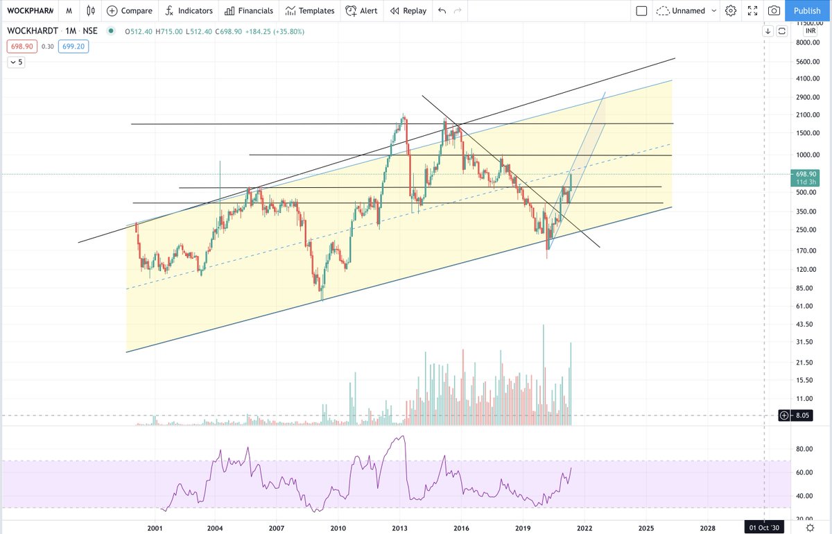 FTtrader2's tweet photo. If you understand this,
You know you have a #goldmine in your hands.
#wockhardt Pharma Ltd. is a brilliant
#Technical setup.
Huge #upside (possibly 4x) from #current #price @ 700.
#smallcapideas #midcapideas
#niftypharma #pharma
#StocksToBuy #investing #Markets
#nifty50 https://t.co/eu1ZkTFnnM