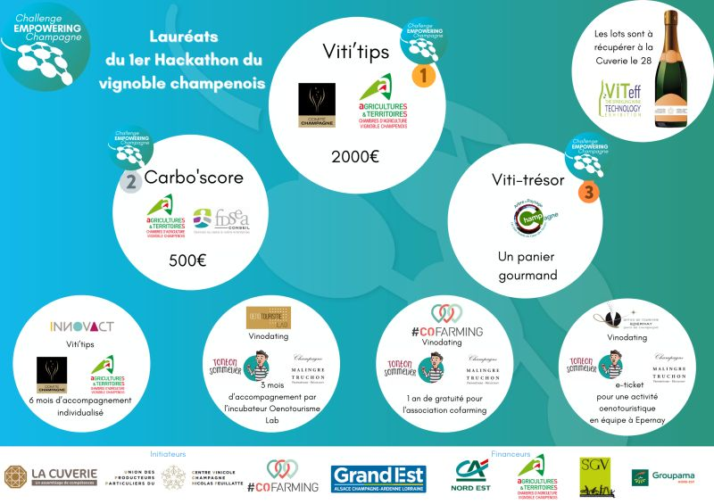Voici les lauréats du Challenge Empowering Champagne 2021.
Nous donnons rendez-vous à tous les participants le 28 mai 2021 pour cette remise des prix.