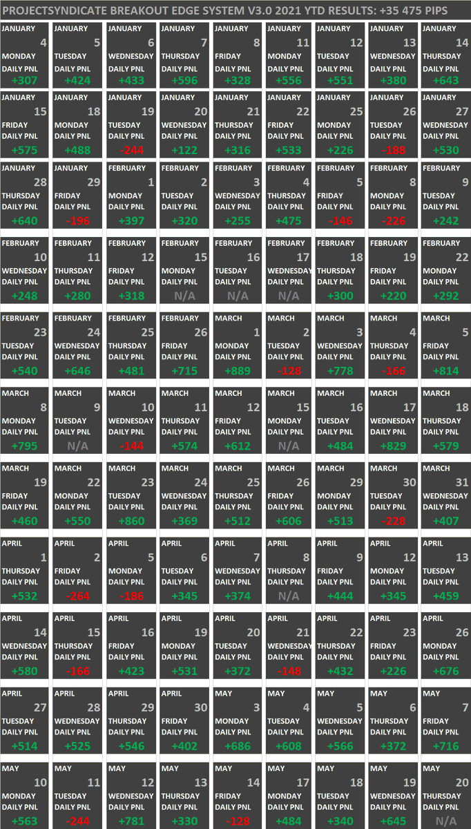 prsyndicate001's tweet photo. PROJECTSYNDICATE BREAKOUT EDGE SYSTEM RECENT RESULTS +35 475 pips. Last week +1 302 pips. DM me about system/EA/VIP group on Telegram. https://t.co/dHyJgoflG9 https://t.co/hoIflDGCnq