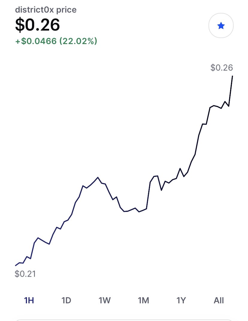 thinktanker4's tweet image. #dnt #district0x #d0x great recovery. One of the first to go green after the bloody Wednesday