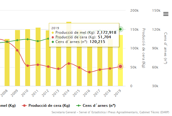 <a href="/agriculturacat/">Agricultura</a> Recordeu a l'Observatori Forestal Català podeu consultar la:
🍯Producció de mel i cera bit.ly/33ZXstm
🍯Preus de la mel bit.ly/3dVCKjQ

#DiaMundialDeLesAbelles #WorldBeeDay