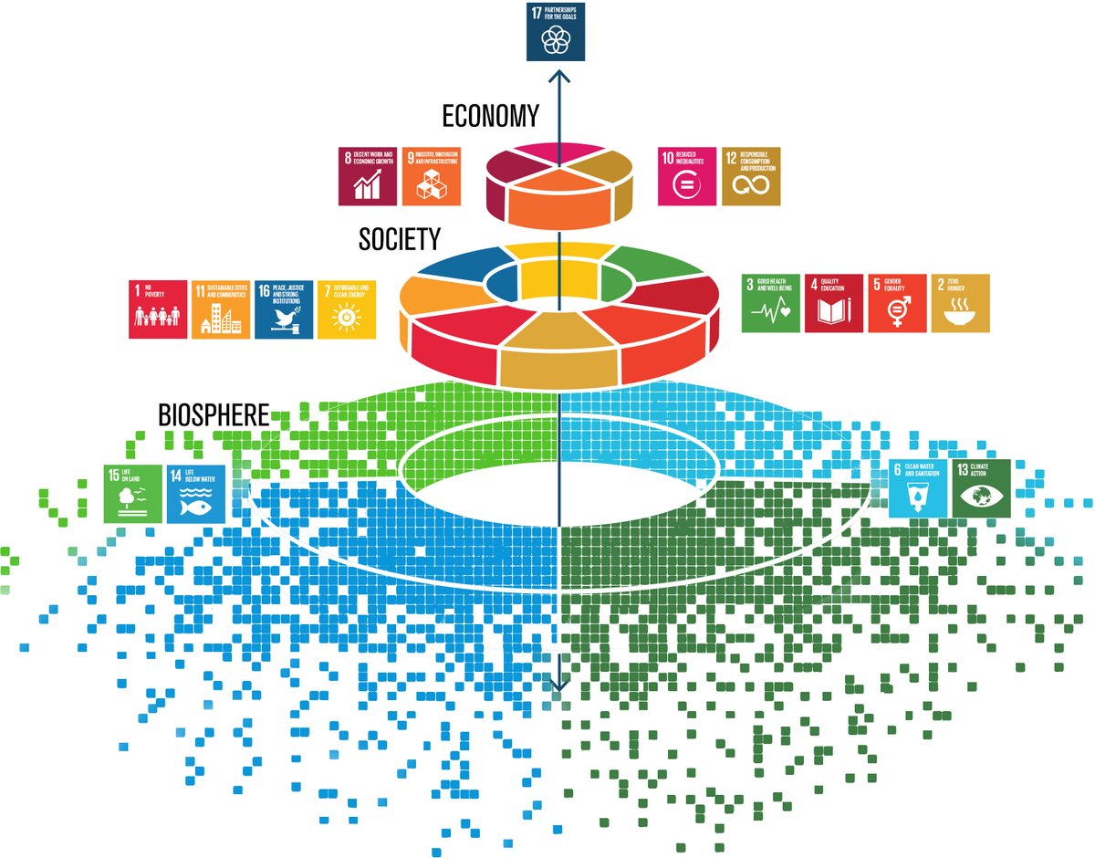 This graphic⬇️

The biosphere, the worldwide sum of all ecosystems, crumbles beneath us at dramatic speed.

If we want to reach the SDGs, we need to prioritize the foundation of all life on earth🌍

#EcoWakening #NaturePositive #dkaid #dkklima #dkgreen #SDGs #dkbiz #business