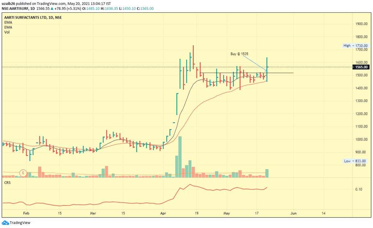 #Aartisurfactants bought at 1535.  
☑️BO after tight consolidation.
☑️Volume up 100 from 50 MA.
☑️Price taken support at 21 EMA.
#BSE #NSE #investing #trading #stocks #TechnoFunda #stockmarkets