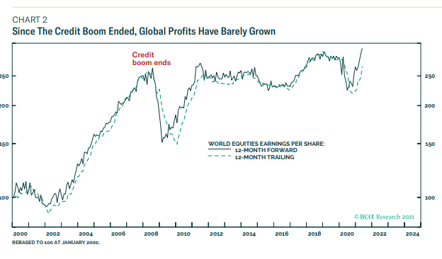 Irrelevant in the new world, some say....
Still, quite fascinating graph of the barely changed world equities -earnings per share- since 2008 (by BCA Research)
#equities
