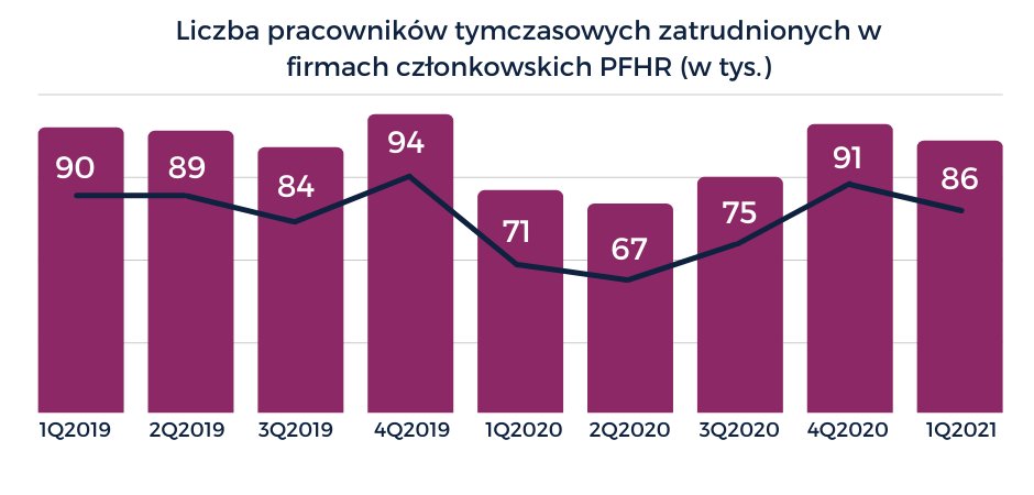 Liczba pracowników tymczasowych w 1Q2021 wzrosła o 22%.Blisko 89% <a href="/PolskieForumHR/">Polish HR Forum</a>  zatrudnionych było w na podstawie umów o pracę.
polskieforumhr.pl/aktualnosci/ry…