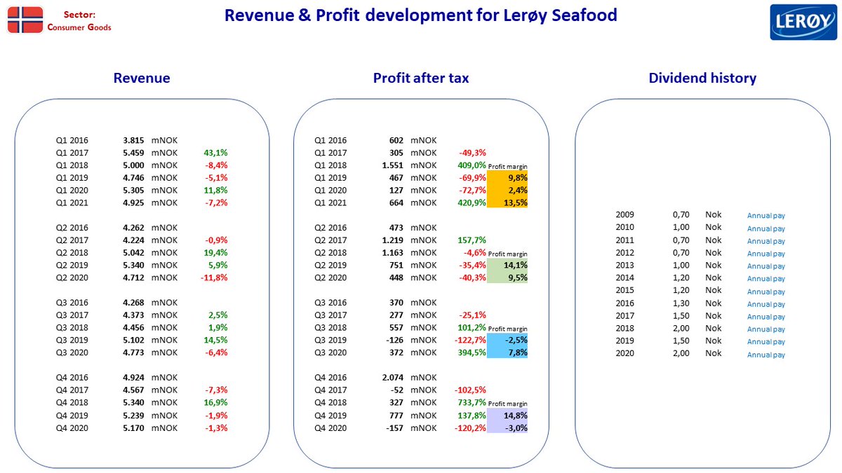 NordicStock's tweet photo. Updated fact sheet for #Mowi + #LerøySeafood + #AustevollSeafood + #B2Holding in Norway after their Q1 2021 reporting ...

#nobiz #dkbiz #aktier #aksjer #udbytte #utbytte #osinko #osakkeet

cc: @HelgeLarsen2 https://t.co/jnQYhOd2qm